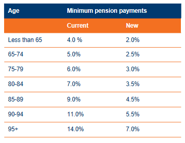 2003 Reduction of minimum drawdown rates table 1