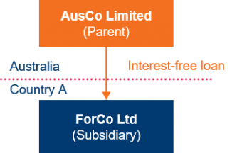 200824 Interest free loan graph 1