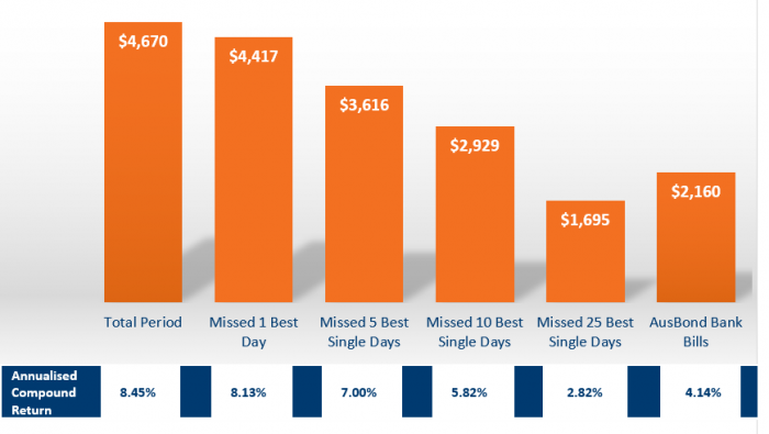 2003 Staying Invested for Long Term Returns graph 3