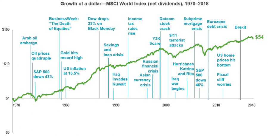 Market volaility and investing for the long term graph 2